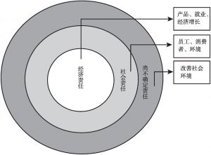 图2-2 企业社会责任的“同心圆”概念