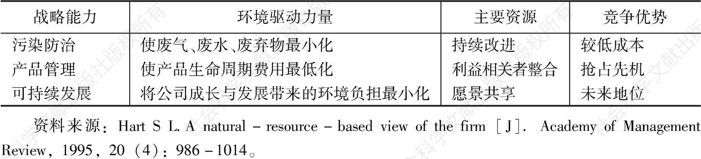 表2-2 自然资源基础观的概念框架