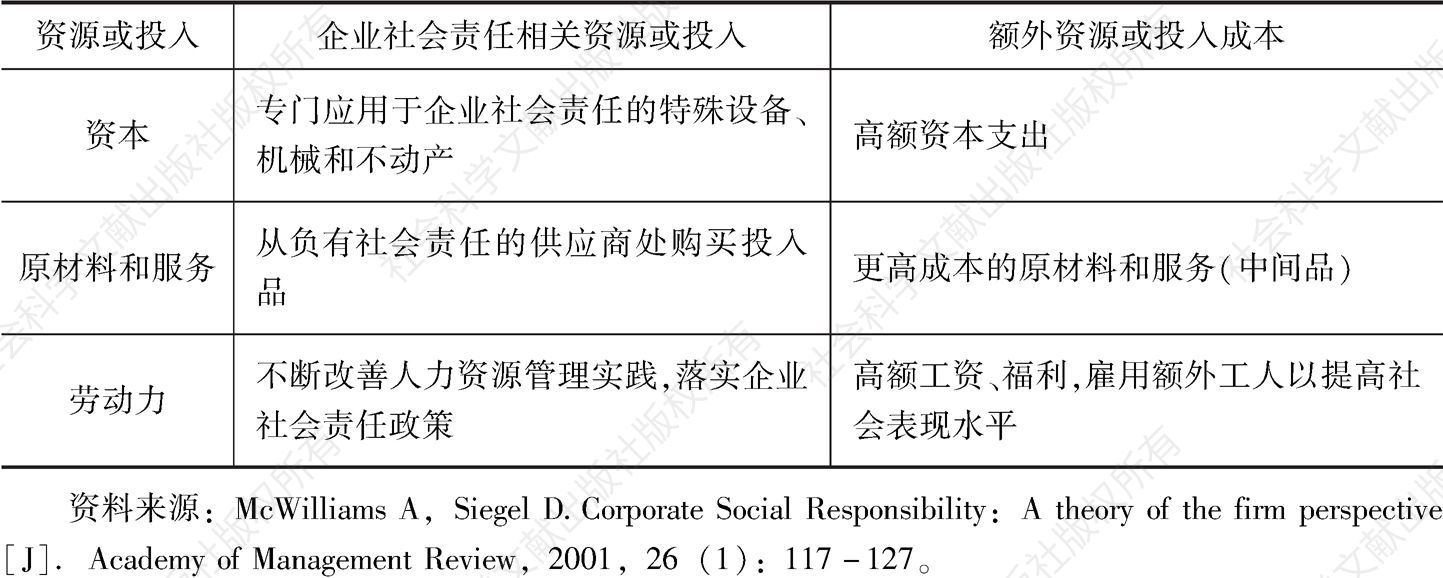 表2-3 企业提供企业社会责任所需资源或投入