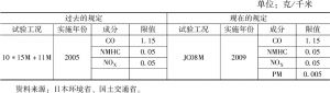 表3-2 日本乘用车排放限值