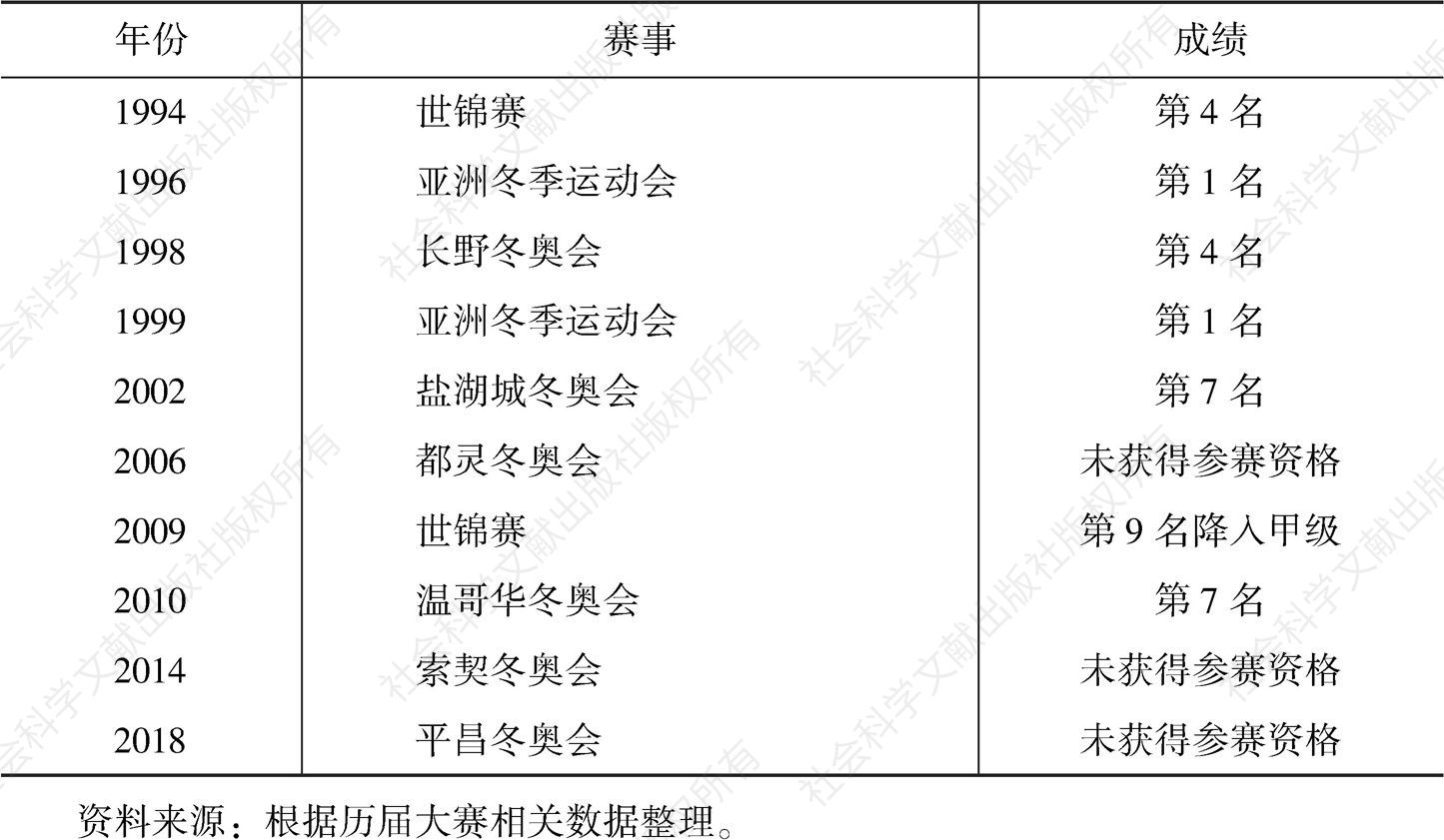 表1 1996～2018年中国国家女子冰球队大赛成绩