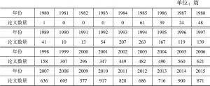 表1-1 1980～2015年办学自主权研究论文的年份分布