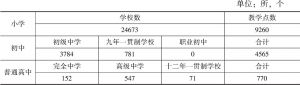 表3-9 2015年河南省中小学校统计数据