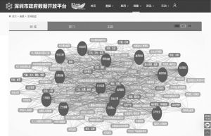 图22-3 深圳数据开放平台全局图谱——按领域关联