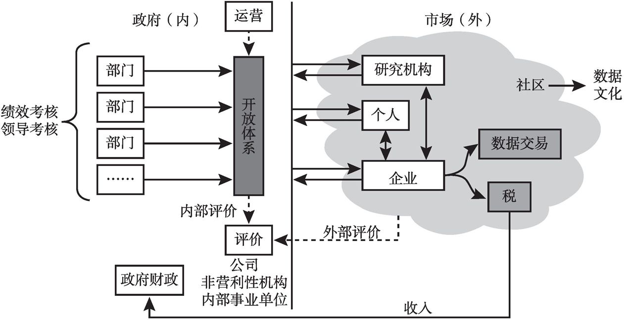 图5-1 公共数据开放生态体系构成