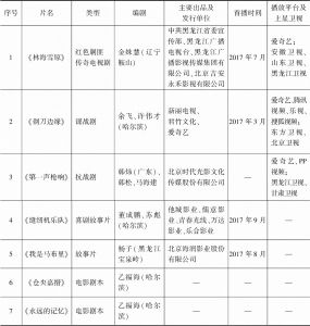 表1 2017～2018年黑龙江影视文学作品基本信息