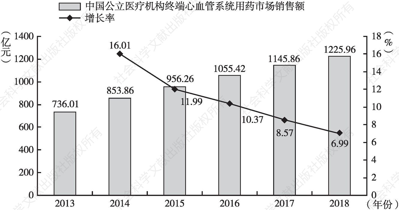 图1 2013～2018年中国公立医疗机构终端心血管系统用药市场