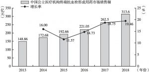 图2 2013～2018年中国公立医疗机构终端抗血栓形成用药市场