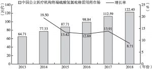 图3 2013～2018年中国公立医疗机构终端硫酸氢氯吡格雷用药市场