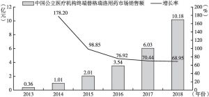 图4 2013～2018年中国公立医疗机构终端替格瑞洛用药市场
