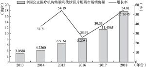 图5 2013～2018年中国公立医疗机构终端利伐沙班用药市场