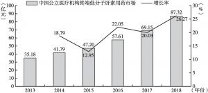 图6 2013～2018年中国公立医疗机构终端低分子量肝素用药市场