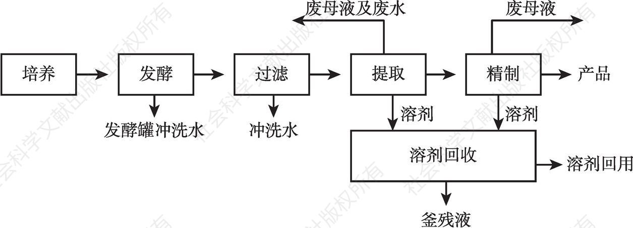 图1 发酵类制药典型生产工艺与废水产生环节