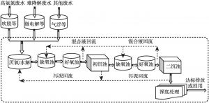 图8 高氨氮难降解制药工业废水生化处理（Y2j）的工艺流程