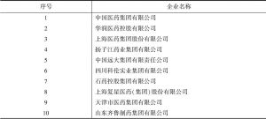 表1 2019年中国医药行业企业集团十强