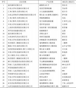 表10 2019年中国化学制药行业OTC优秀产品品牌