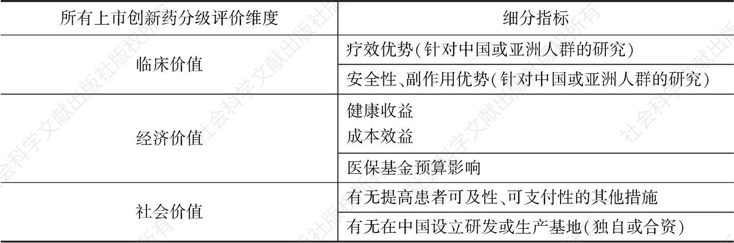 表3 针对中国所有上市创新药分级评价维度