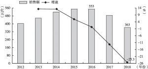图3 2012～2018年20个重点监控品种销售额下降趋势