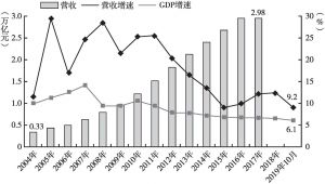 图10 2004～2019年中国医药工业与GDP增速对比
