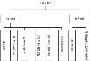 图1 日本对反社会势力的认知分类