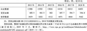 表1 2013～2018年日本特殊诈骗案件情况