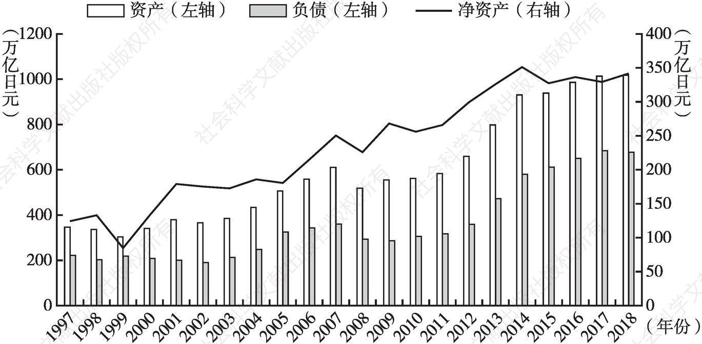 图1 1997～2018年日本海外资产负债变化情况