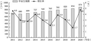 图1 2011～2020年中国高校毕业人数及增长率