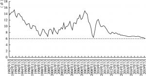图4 1992～2019年GDP当季同比变化