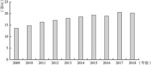 图7 2009～2018年民办学校数量统计