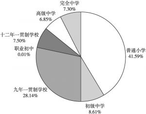 图2 2018年民办基础教育学校数分布