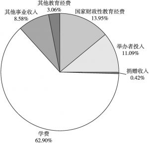 图8 民办高职教育经费收入结构（2017）