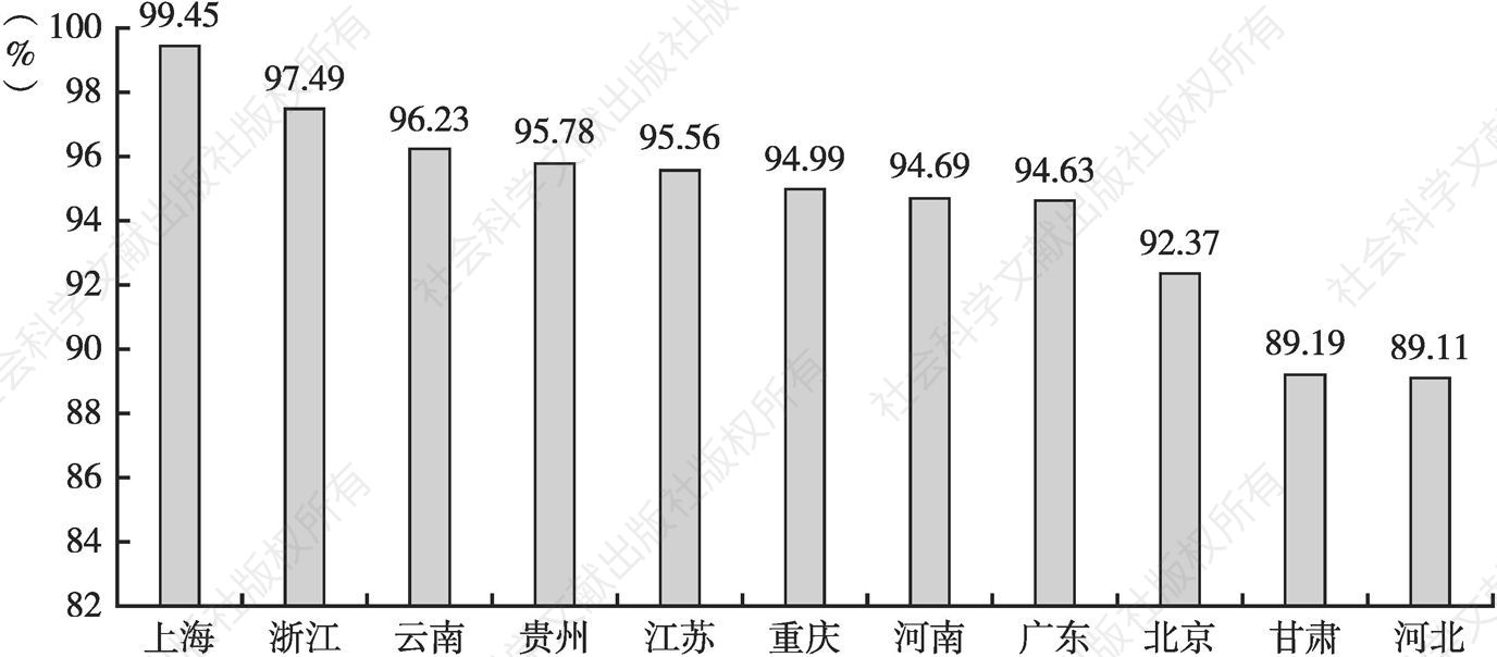 图14 11省民办高职院校的平均就业率（2018）