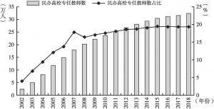 图1 2002～2018年民办高等教育专任教师人数及占比