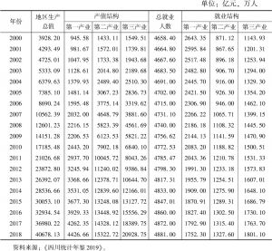 表1 2000～2018年四川省产业产值结构和就业结构