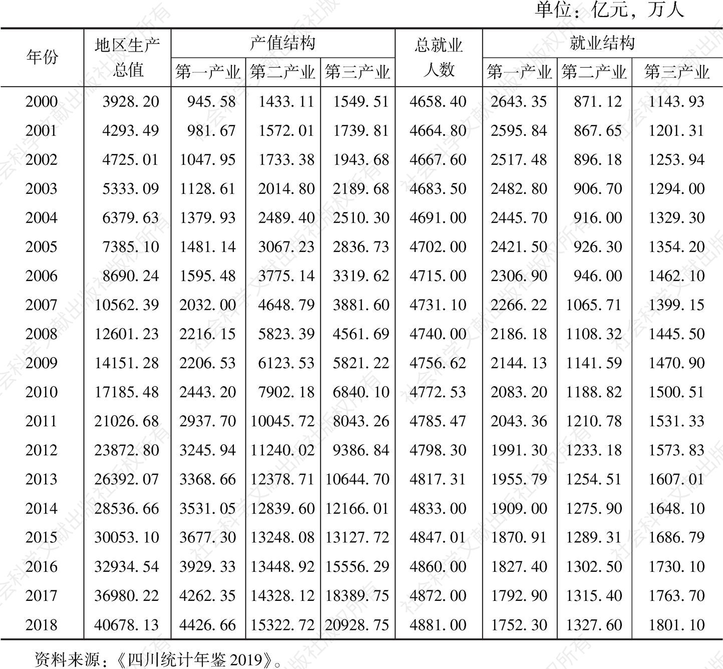 表1 2000～2018年四川省产业产值结构和就业结构