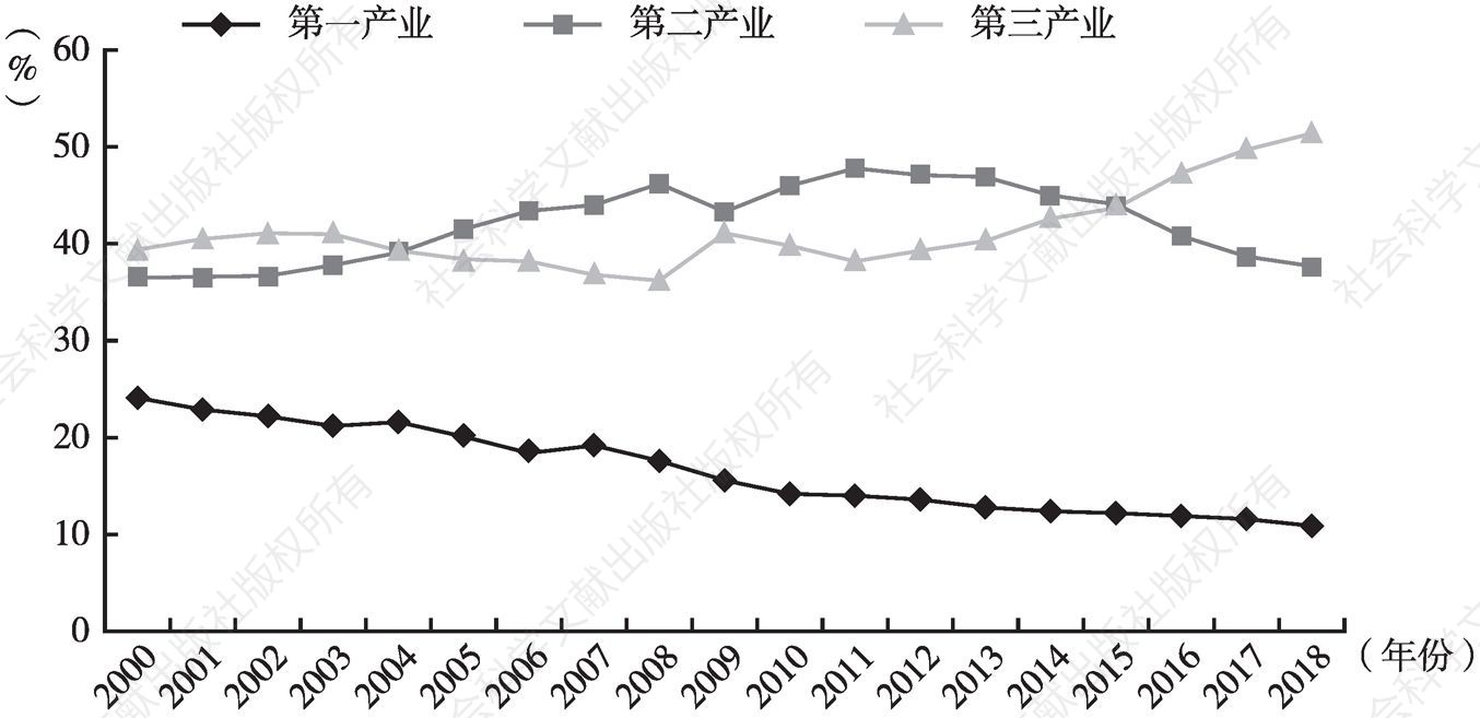 图1 2000～2018年四川省三次产业产值占比变化情况