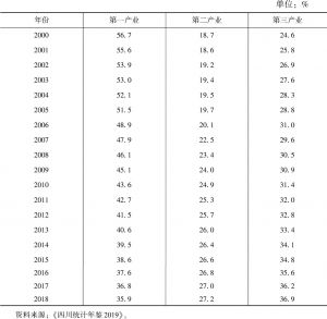 表3 2000～2018年四川省三次产业就业人数占比情况