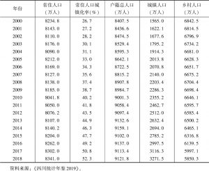 表4 2000～2018年四川省人口城镇化情况
