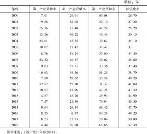 表6 2000～2018年四川省三次产业贡献率及城镇化率