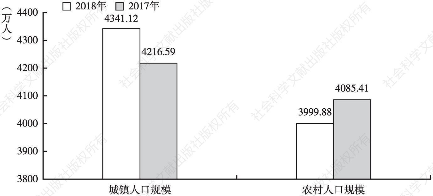 图1 2017～2018年四川省城镇人口与农村人口规模比较