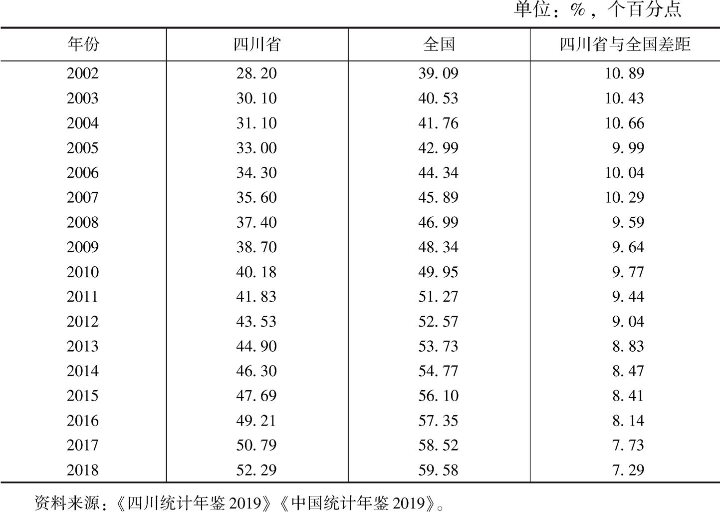 表1 2002~2018年四川省与全国城镇化率比较