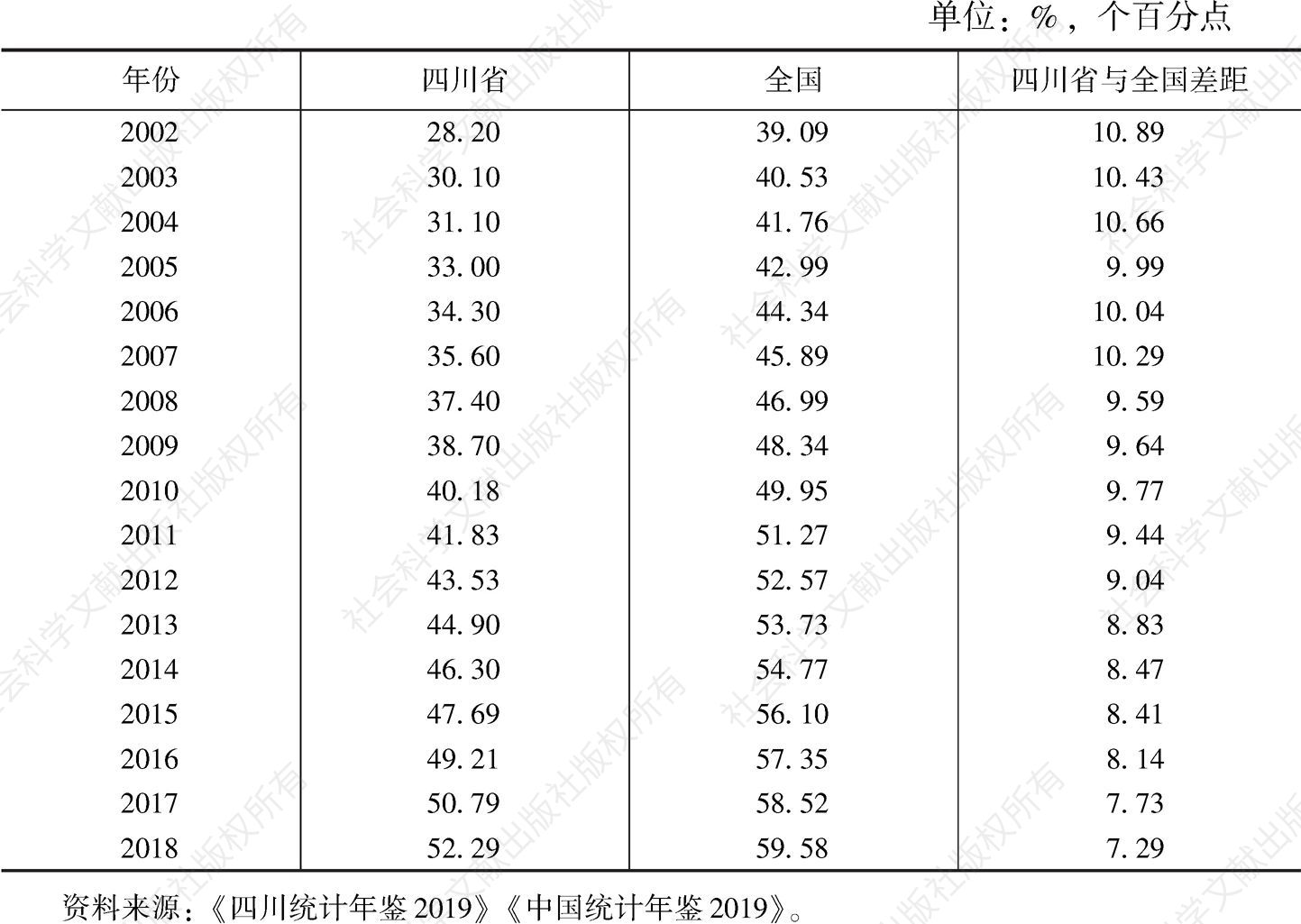 表1 2002～2018年四川省与全国城镇化率比较