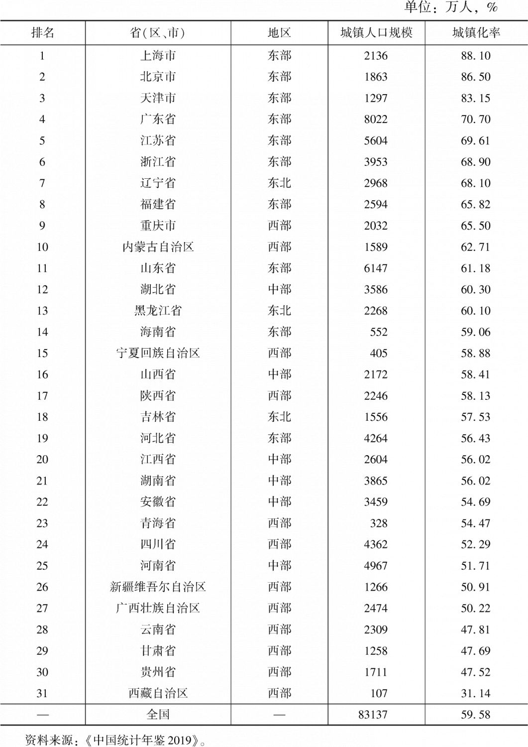 表2 2018年全国31个省(区、市)城镇人口规模、城镇化率及排名