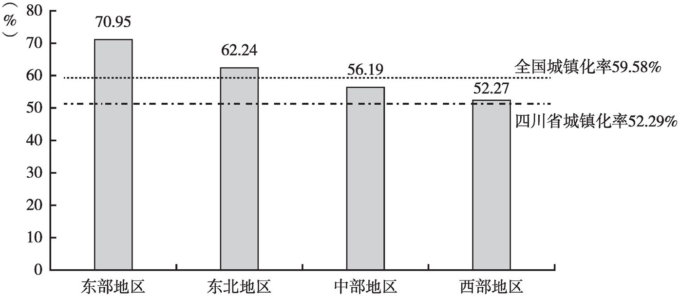 图2 2018年四川省与全国及东部、中部、西部、东北地区城镇化率比较