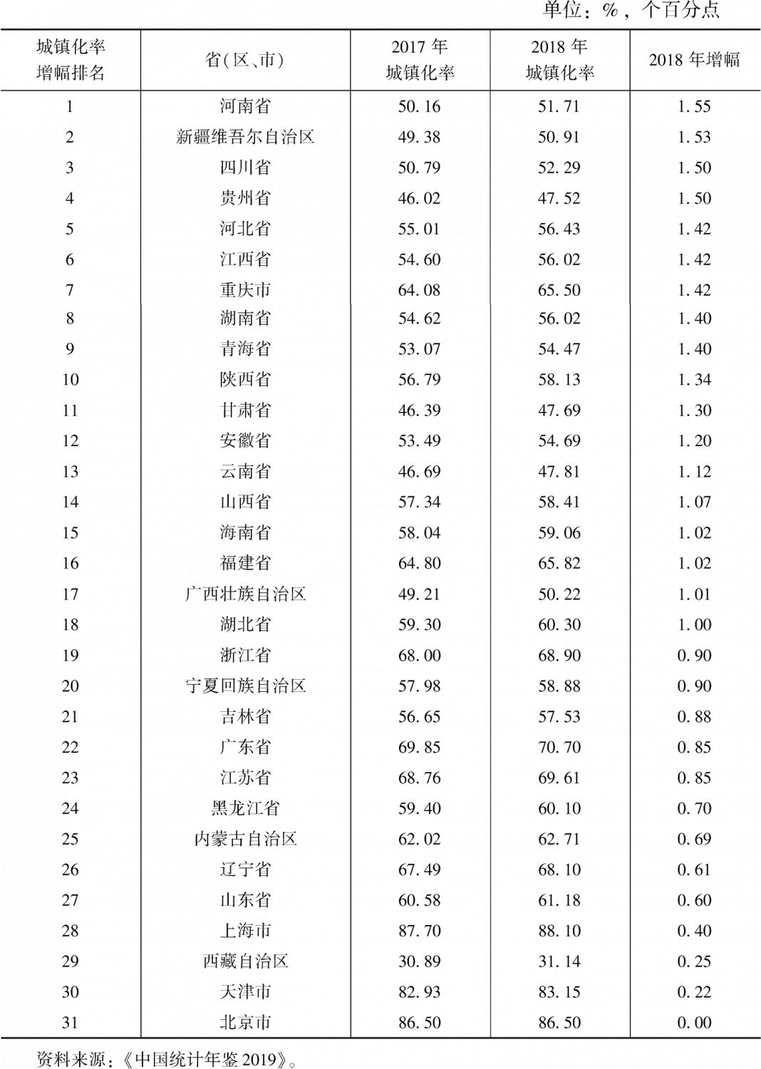 表3 2017~2018年全国31个省(区、市)城镇化率比较及增幅排名