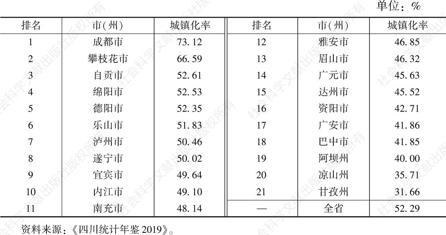 表4 2018年四川省21个市（州）城镇化率及排名