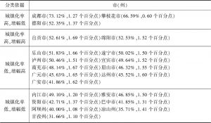 表7 2017年四川省21个市（州）城镇化率及其增幅分类