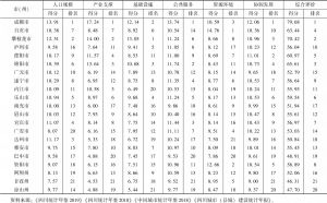 表8 2018年四川省21个市（州）城镇化水平综合测度