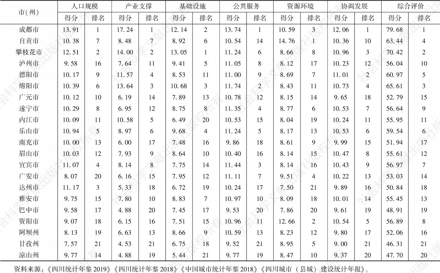 表8 2018年四川省21个市（州）城镇化水平综合测度