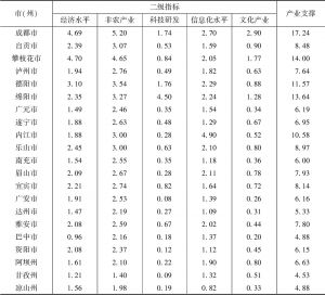 表11 2018年四川省21个市（州）产业支撑二级指标测算结果